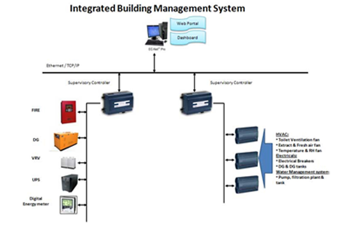 IBMS System